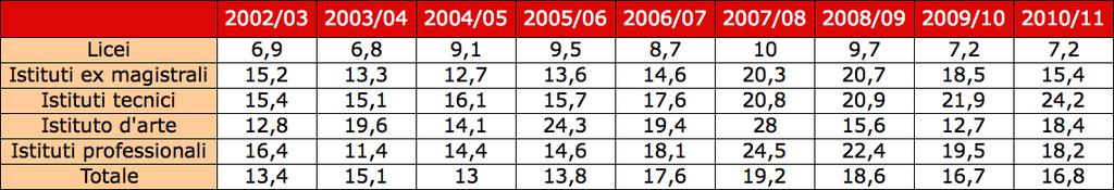 RISULTATI Percentuale di alunni non ammessi all anno successivo per tipo di scuola Scuole secondarie di II grado regionali e paritarie 30,0# 25,0# 20,0# 15,0# 10,0# 5,0# 0,0# 2002/03# 2003/04#