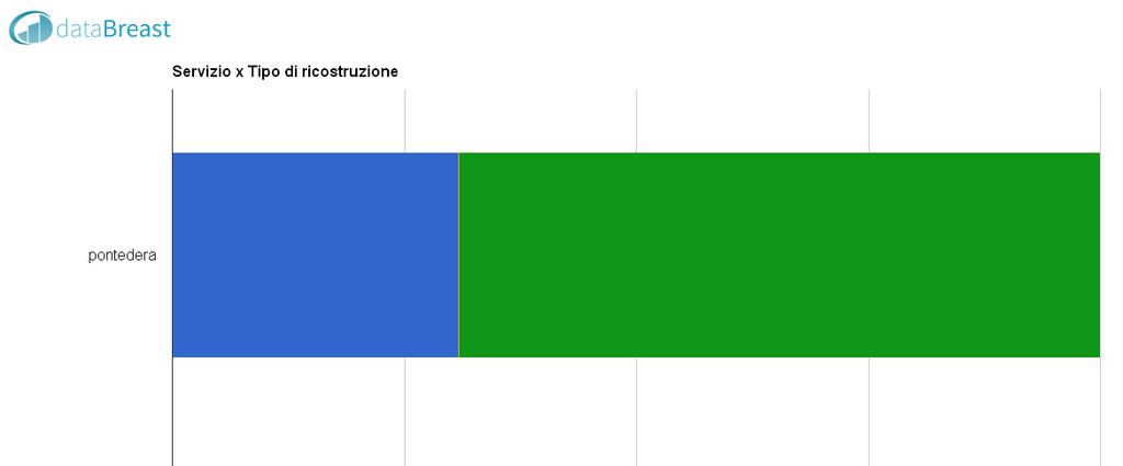 Pazienti giovani e non che richiedono ricostruzione