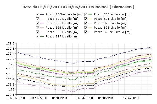 Il monitoraggio delle acque sotterranee interessate dalla presenza della Cella 8 della discarica avviene attraverso la rete dei piezometri di cui sopra e viene realizzato mediante tre tipi di