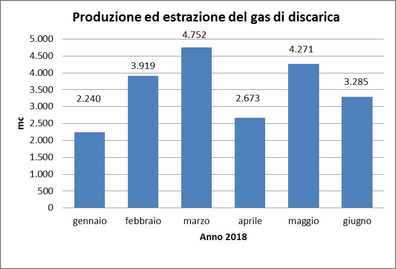 Figura 10 Gas di discarica; periodo gennaio giugno 2018 Le procedure di verifica dell eventuale presenza e concentrazione di biogas nei singoli pozzi, di accensione e spegnimento torcia sono quelle