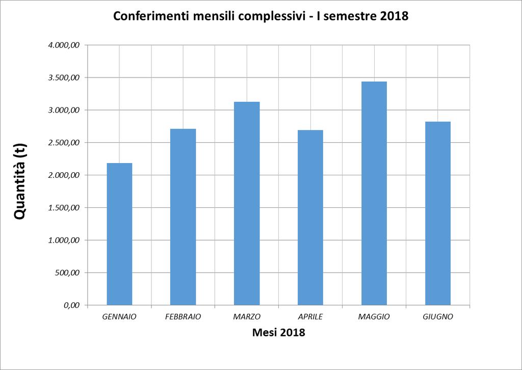 Figura 1 Andamento dei conferimenti su base mensile; periodo gennaio giugno 2018 Figura 2 Andamento dei conferimenti su