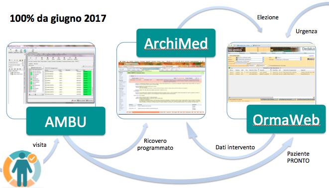 fig. 2 applicativi aziendali percorso chirurgico La rilevazione dei tempi di sala (movimentazione pazienti, sanificazione e ripristino sala) dei tempi