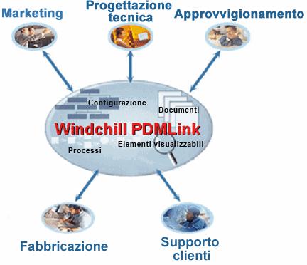 Amministrazione aziendale di Windchill PDMLink 10.1 Panoramica Codice corso Durata corso WBT-3820-0 24 ore In questo corso si acquisterà competenza sui task amministrativi base di Windchill PDMLink.