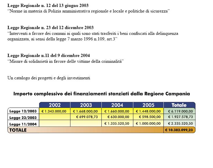 Importo complessivo dei finanziamenti stanziati dalla Regione Campania 2002 2003 2004 2005 Totale Legge 12/2003 1.343.000,00 1.668.000,00 1.660.000,00 1.448.
