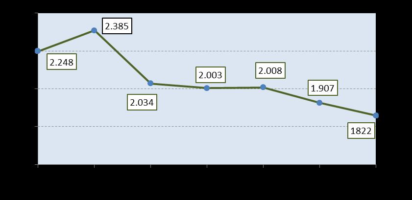 Diminuisce il numero di nuove imprese iscritte Numero Imprese Iscritte I semestre 2016 I semestre 2017 Variazione assoluta Variazione % Comune di Genova 1.907 1.822-85 -4,5 Provincia di Genova 2.