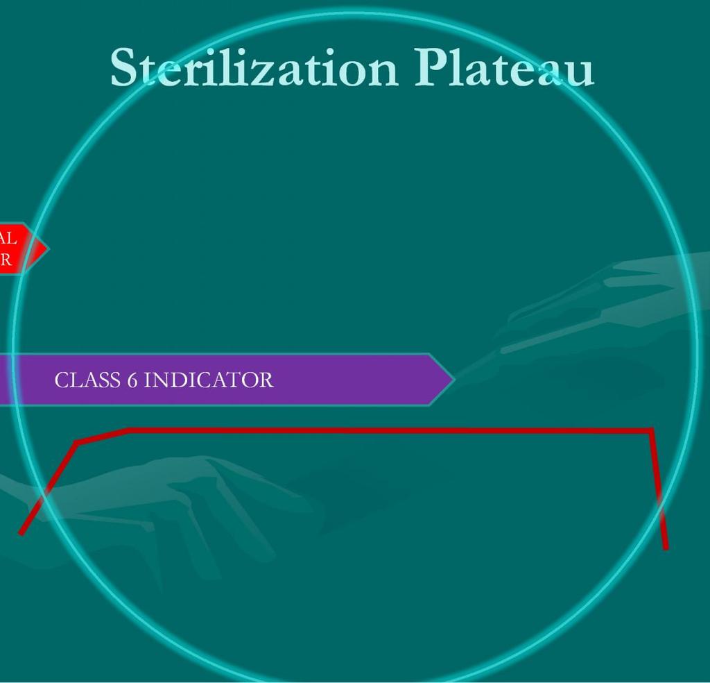 Sterilization Plateau