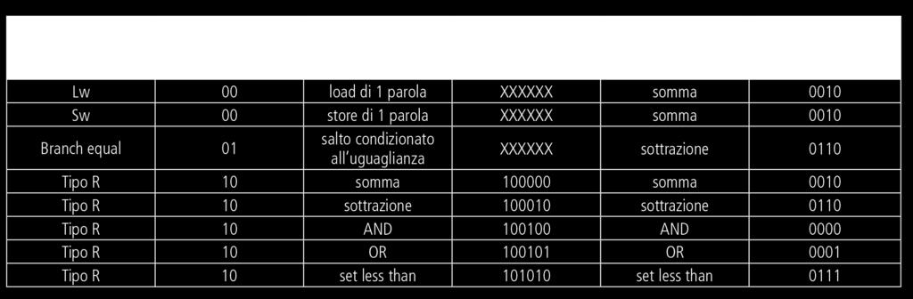 10 Non finisce mai per 11 Quando ALUOp=00 oppure 01, l operazione che la ALU deve