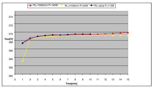 6 FIG. 4: Vout con diversi carichi. 4 MISURE DI DURATA DELLA SCHEDA La misura più importante da fare per la scheda in oggetto è stata la misura di durata.