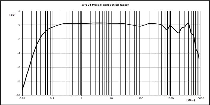 05-7500 MHz 0.4 db (Tipico con correzione di frequenza ON) Lettura temperatura Batteria Tempo di funzionamento 0.