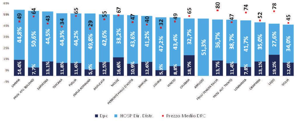 Pagina 2 Il mercato farmaceutico italiano Esaminando il comportamento regionale per quanto riguarda le modalità distributive DPC e Distribuzione Diretta, utilizzando per entrambi i canali una