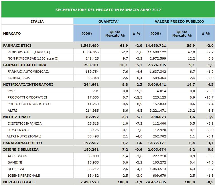 Pagina 4 Il mercato farmaceutico italiano Ritornando a focalizzarci sul fatturato di vendita dei vari comparti di prodotto nel canale Farmacia, si conferma il progressivo calo dei prodotti Etici che