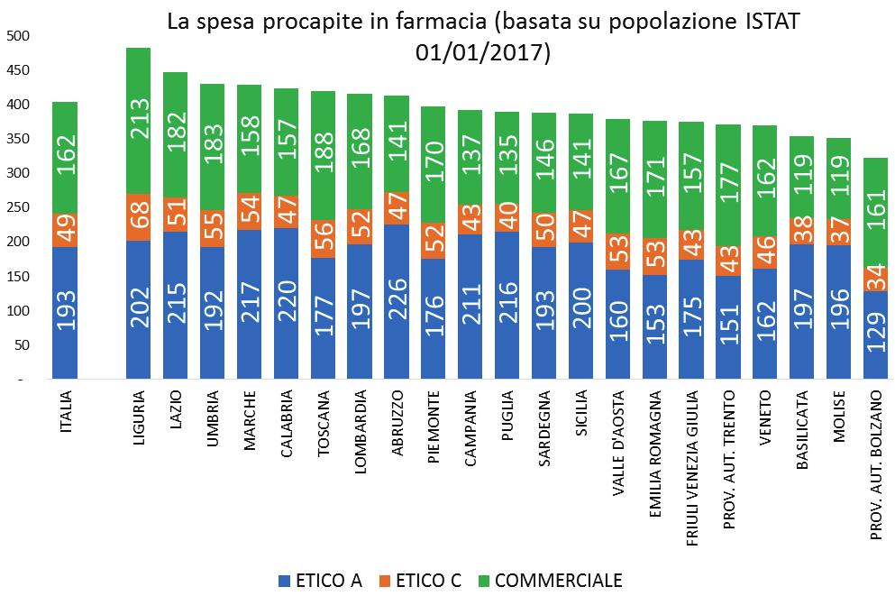 Pagina 5 Il mercato farmaceutico italiano La categoria dell Igiene e Bellezza rimane invece abbastanza stabile registrando una variazione del -0,6% a volumi e un +0,9% a valore rispetto all anno