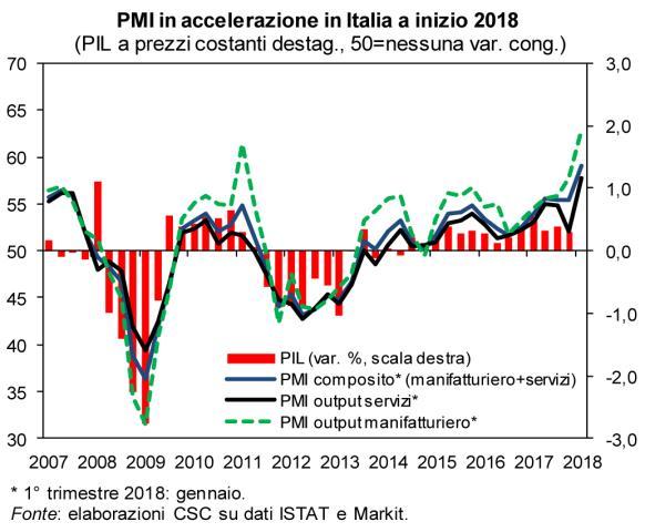 2 5 Si conferma la buona partenza dell economia globale nel 2018, a ritmi più rapidi rispetto a fine 2017. Il commercio mondiale accelera, trainato dal rafforzamento degli investimenti.