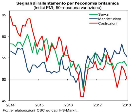 5 5 L economia dell Eurozona continua a crescere a ritmi sostenuti.