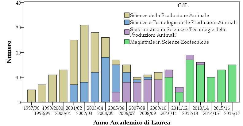 25 anni di Lauree a Perugia diamo i numeri!