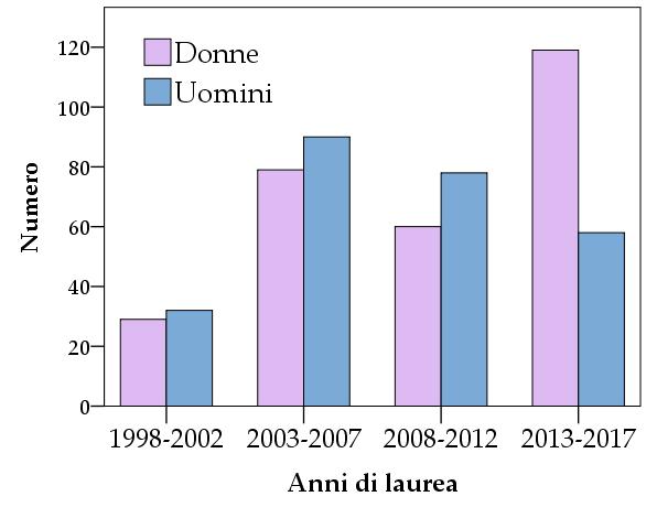 25 anni di