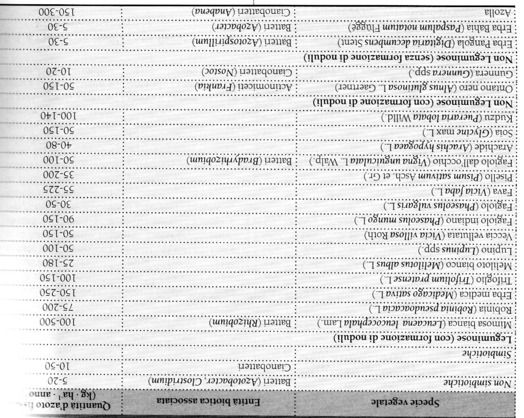 Apporti di nutrienti per azotofissazione biologica Rappresenta quantitativamente