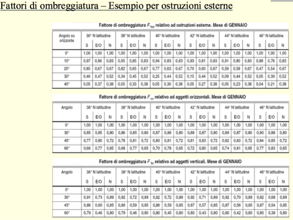 Il fabbisogno energetico Calcolo degli apporti termici (UNI/TS 11300-1) ROBERTO RICCIU