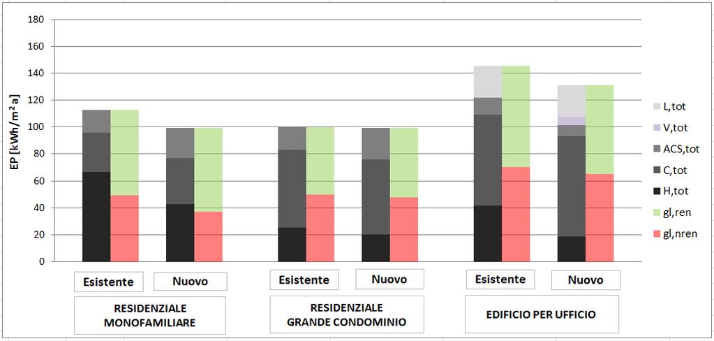 PANZEB Figura 1 - Zona climatica B, prestazione energetica Figura 2 - Zona climatica E, prestazione energetica Si evidenzia che, al fine di soddisfare i requisiti degli NZEB e in particolare il