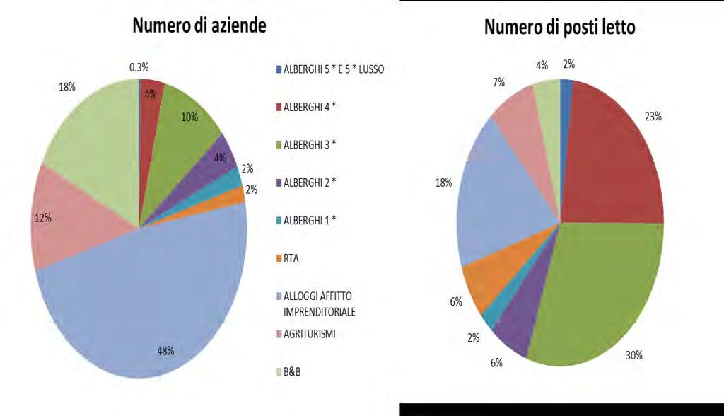 PANZEB in Figura, di offerta di alloggi in affitto (48%), seguiti dagli alberghi tre stelle (18%) e dagli agriturismi (12%).