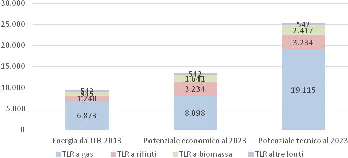 A tale potenziale incremento di energia erogata da teleriscaldamento contribuisce la produzione di calore basata su gas naturale pari a 1.