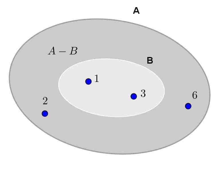 Differenza tra due insiemi Dati due insiemi A e B si possono considerare gli elementi di A che non appartengono a B: si parla di insieme differenza tra A e B e si indica con A B.
