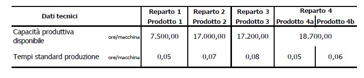 Dati Aziendali di Esempio Reparti dell azienda e dati relativi a capacità