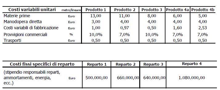 relativi a costi variabili unitari per tipo di prodotto Dati relativi a