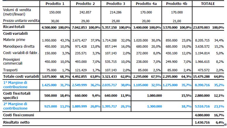 Esempio di Direct Costing Semplice ed Evoluto Semplice: Primo Margine di Contribuzione