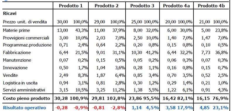 Esempio di Activity Based Costing (3) Costi