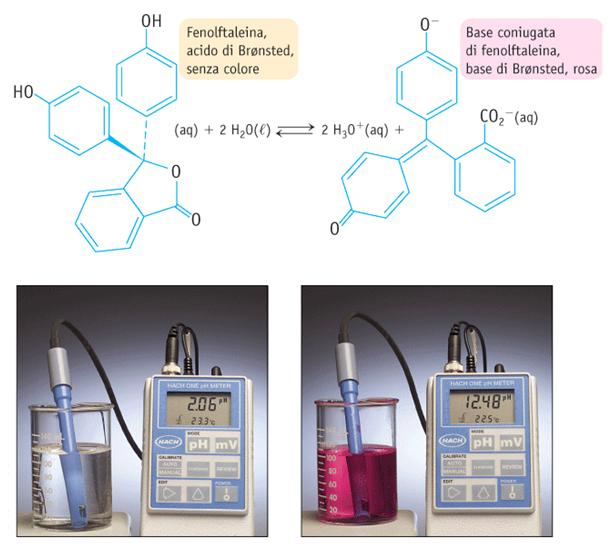 Indicatori di ph Un indicatore di ph è un acido debole o una base debole la cui forma protonata ha un colore diverso dalla forma deprotonata.