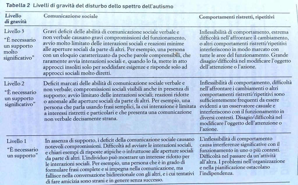 Sintomi Il livello di gravità va da 1 a 3 in base alla compromissione delle varie aree e