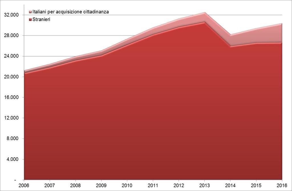 1. GLI STRANIERI RESIDENTI A PALERMO Informazioni statistiche n 1/2017: Gli stranieri a Palermo nel 2016 A Palermo, al 31 dicembre 2016, risultano iscritti in anagrafe 26.726 cittadini stranieri.