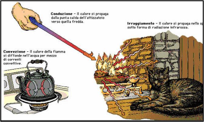 TRASMISSIONE DEL CALORE Il calore può essere trasmesso attraverso tre modalità: conduzione: il trasporto avviene per contatto, a causa degli urti fra le molecole dei corpi, senza trasporto di materia