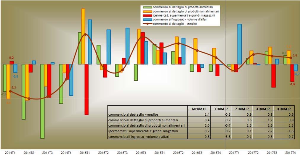 Crescita per il commercio al dettaglio Commercio al dettaglio. Vendite.