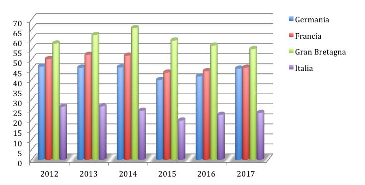 raggiungere il target 2% del PIL dovrebbe quasi