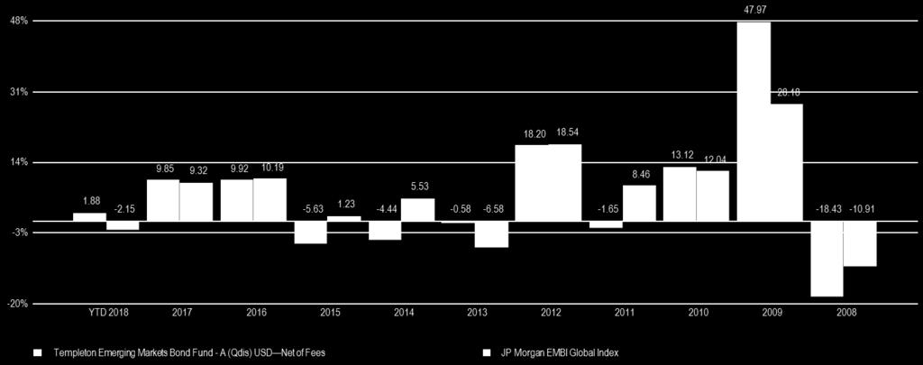 A livello geografico, il portafoglio investe prevalentemente in Brasile, Egitto, India e Indonesia. Fonte: Franklin Templeton Investments. Dati al 28 febbraio 2018.