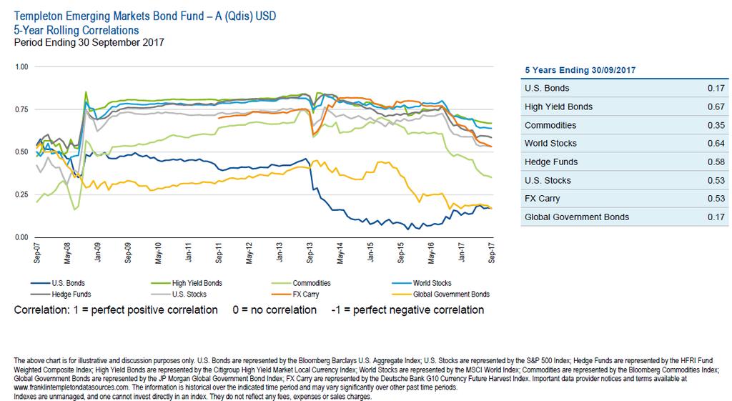 febbraio 2018. Fonte: Franklin Templeton Investments. Dati al 28 febbraio 2018. La duration media del portafoglio è oggi pari a 1.