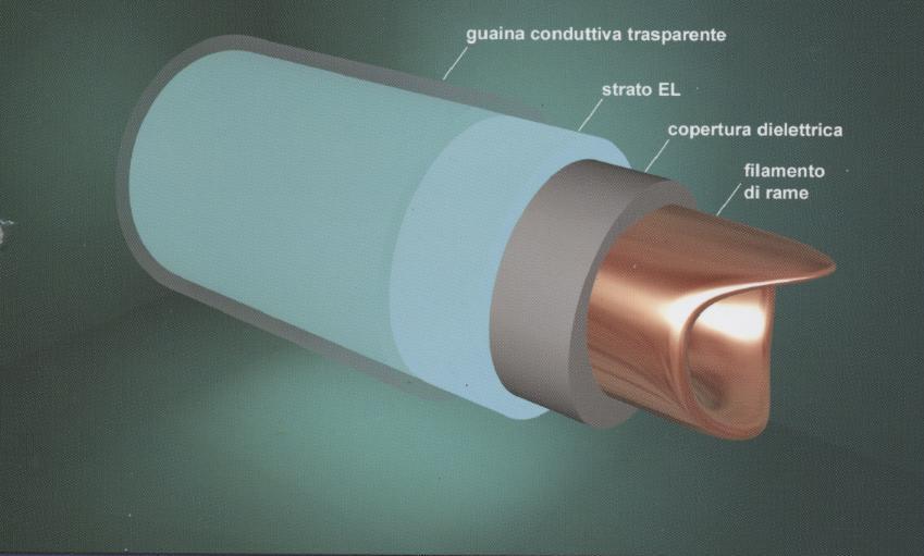 Cos è la fibra luminosa: è un condensatore che emette luce ed è costituito da un sottile filo di rame ricoperto da 5 strati di semiconduttori elettroluminescenti e polimeri, e da un sottile film