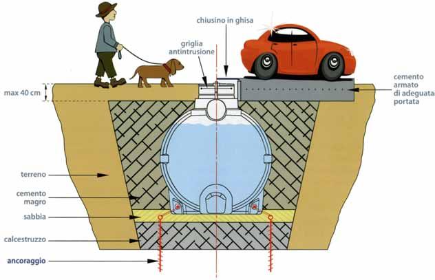 Serbatoi PE - trattamento acque Modalità di posa Serbatoi 1. Realizzare uno scavo di dimensione adeguata avendo cura di lasciare 25