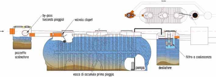 Serbatoi PE - trattamento acque Impianto prima pioggia superfice piazzale scoperto m² componeni impianti dimenzioni impianto cm valori dimensionali accumulo lt deoliatore lt totale lt collegamenti Ø