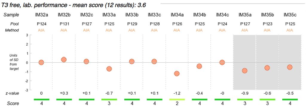 VEQ: GUIDA ALLA LETTURA DEI REPORT Riepilogo periodico Statistiche e istogrammi del singolo campione di controllo: valutazione del tuo risultato IL TUO RISULTATO VALORE DI Z DEV.