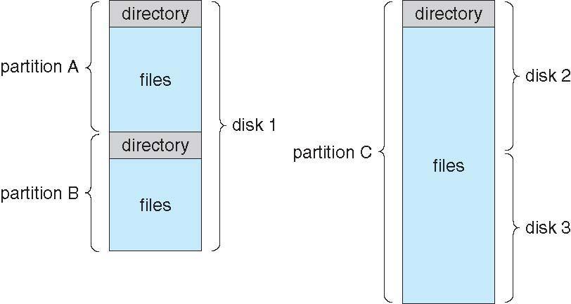 Una tipica organizzazione del file system Partizioni