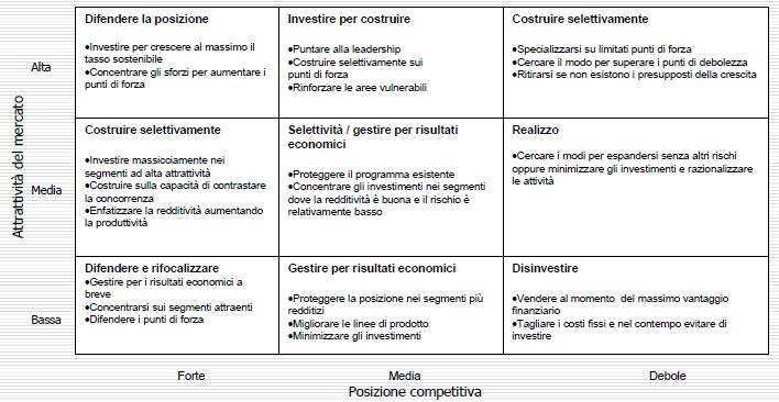 Matrice attrattività del mercato /