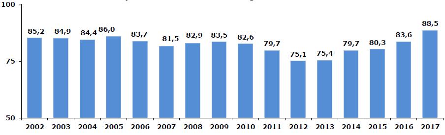 Tab. 1 L andamento della domanda di mobilità degli italiani 2002-2017 (variazioni %) 2016-2017 2008-2017 2002-2017 Spostamenti totali in un giorno medio feriale -4,3-23,6-18,8 Passeggeri*km totali in
