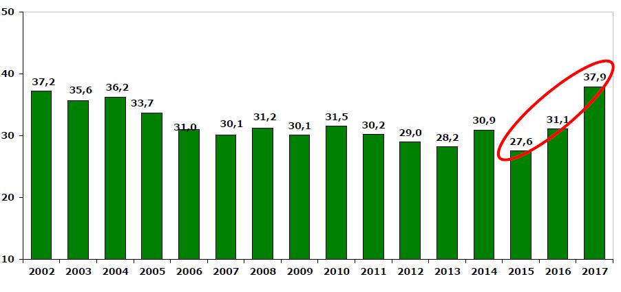 Infatti, la quota di spostamenti effettuati con mezzi a basso impatto (trasporto pubblico, bicicletta, pedonalità) si è attestata nel 2017 a circa il 38% del totale, in forte recupero nell ultimo