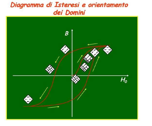 q A T>T c paramagnetismo si ha la legge di Curie Weiss χ=c/(t-t c ) Ferromagnetismo q A campi alti tutti i domini finiscono per allinearsi Saturazione q Il moto relativo di un dominio rispetto ad un