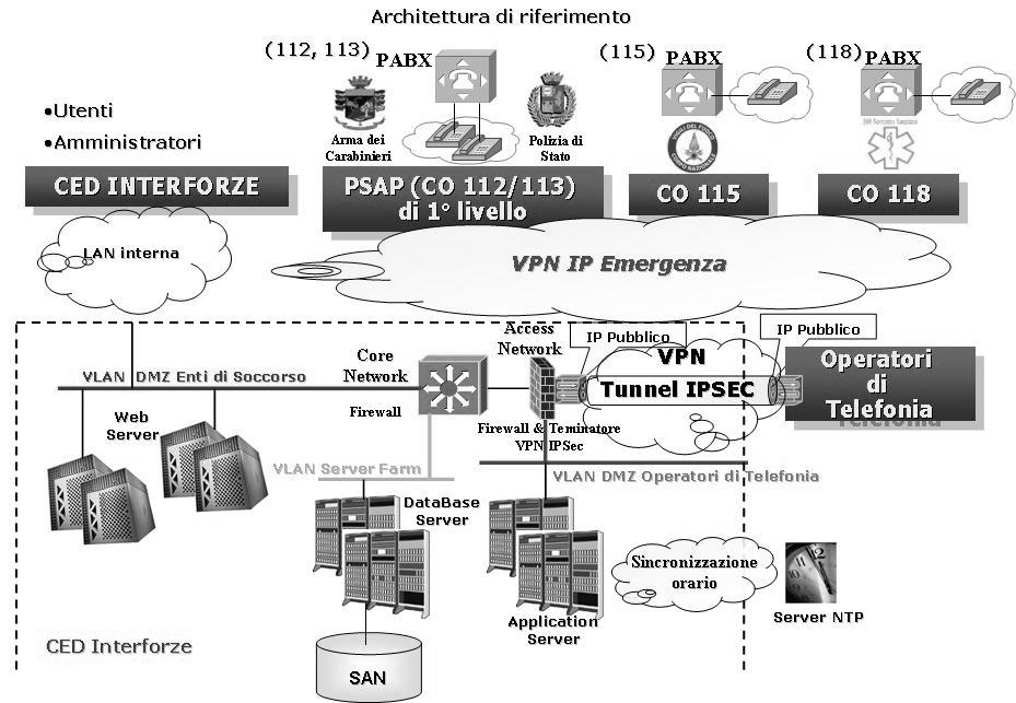 2.3 Interconnessione CED Interforze - Operatori di Telefonia Per l interconnessione tra il concentratore interforze
