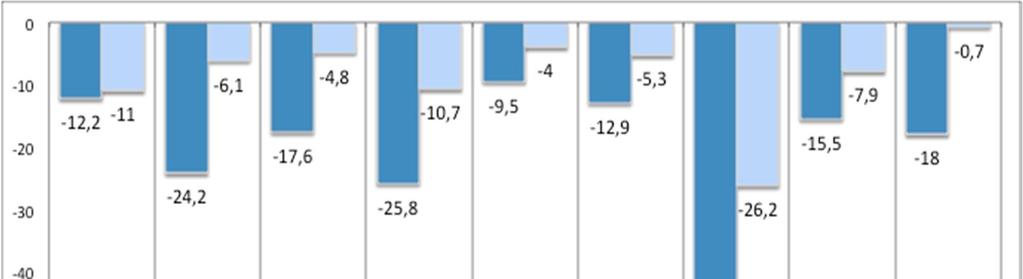 Il numero di imprese che hanno avviato le procedure di scioglimento e liquidazione è decisamente inferiore a quello osservato nel primo trimestre 2014.