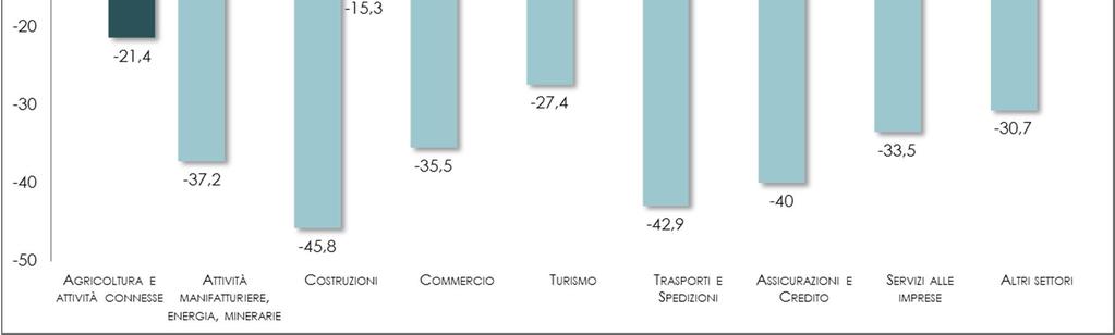 Il risultato è nettamente migliore di quello medio nazionale che segnala una diminuzione dei fallimenti solo del 2% e un aumento dei